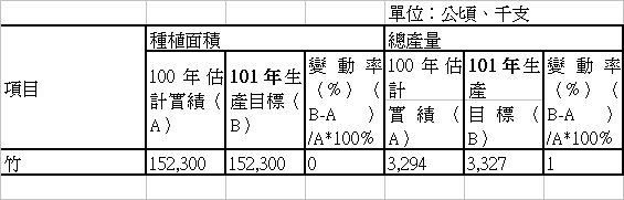 表 2 林產類 100 年生產目標及其變動情形 