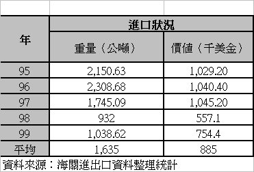 表 2. 我國胡蘿蔔近 5 年進口情形 