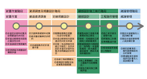02 步道建置的標準化步驟（ 4 階段、 6 步驟） 