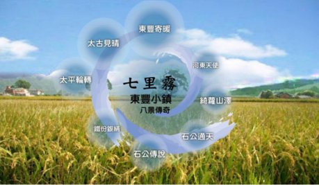 01 東豐社區農村再生發展願景架構圖 