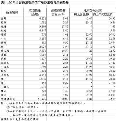 表2 100年11月份主要果菜巿場各主要青果交易量