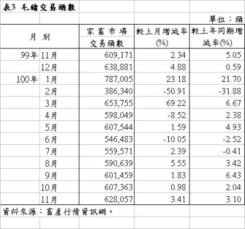 表3 毛豬交易頭數