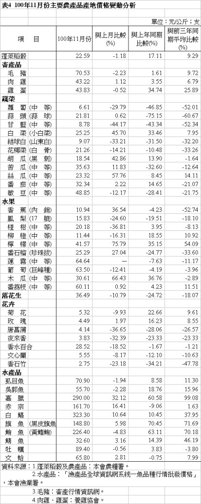 表4 100年11月份主要農產品產地價格變動分析