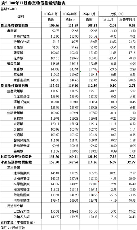 表5  100年11月農業物價指數變動表