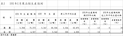 表1 101年1月果品類生產預測 