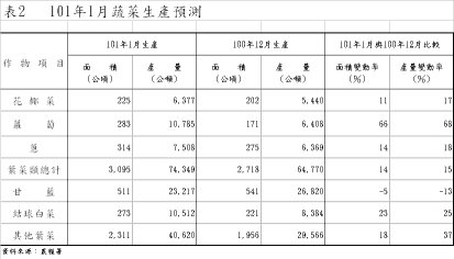 表2 101年1月蔬菜生產預測