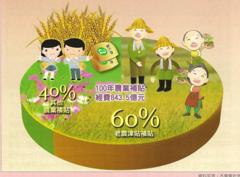老農津貼補貼比率圖