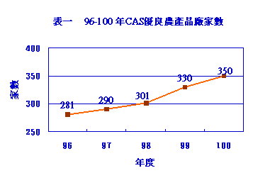 表一　96-100年CAS優良農產品廠商數