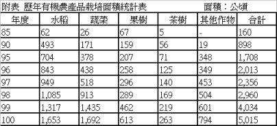 附表 歷年有機農產品栽培面積統計表