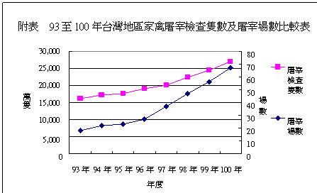 附表 93至100年台灣地區家禽屠宰檢查隻數及屠宰場數比較表