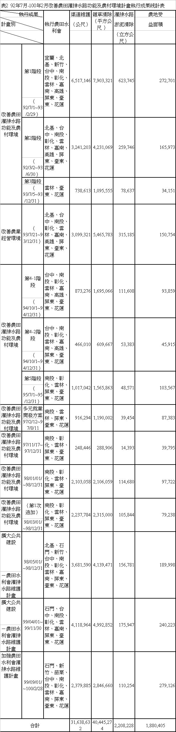 表2 92年7月-100年2月改善農田灌排水路功能及農村環境計畫執行成果統計表