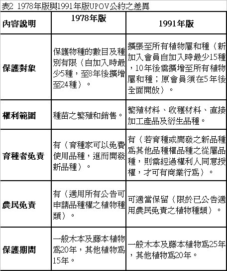 表2 1978年版與1991年版UPOV公約之差異