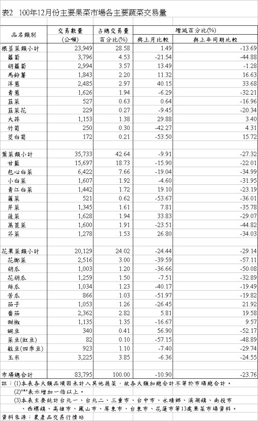 表2 100年12月份主要果菜巿場各主要蔬菜交易量