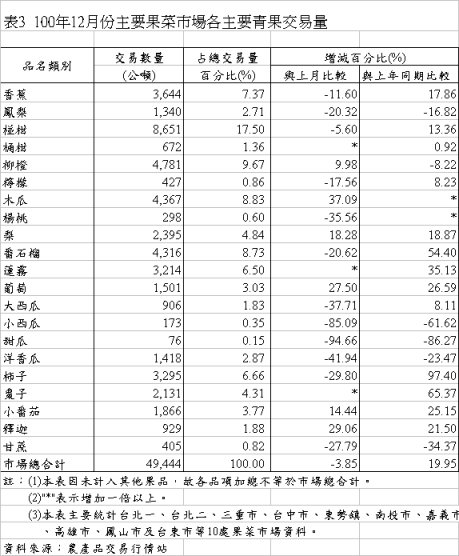 表3 100年12月份主要果菜巿場各主要青果交易量