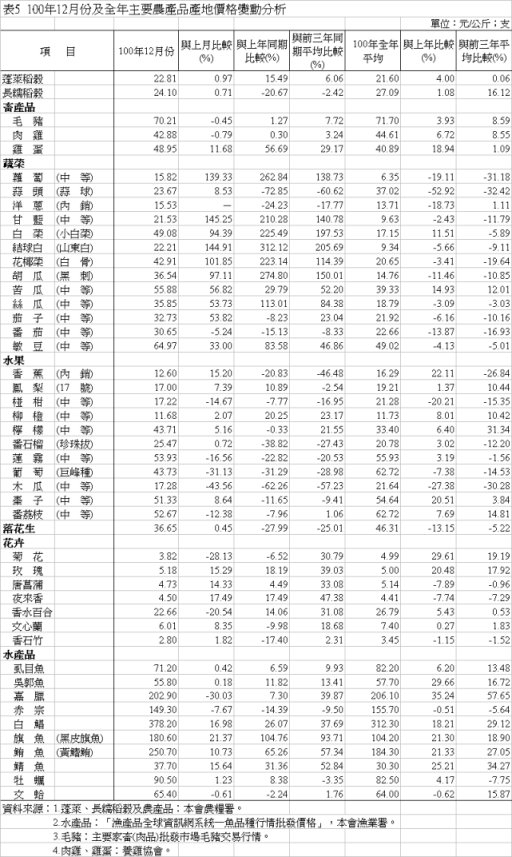 表5 100年12月份及全年主要農產品產地價格變動分析