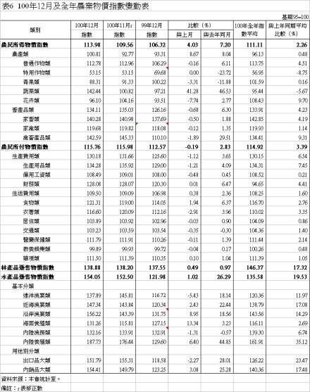 表6  100年12月及全年農業物價指數變動表