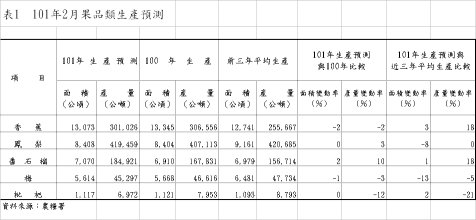 表1 101年2月果品類生產預測