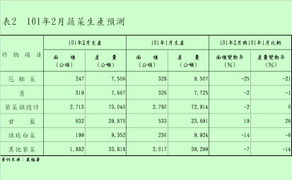 表2 101年2月蔬菜生產預測