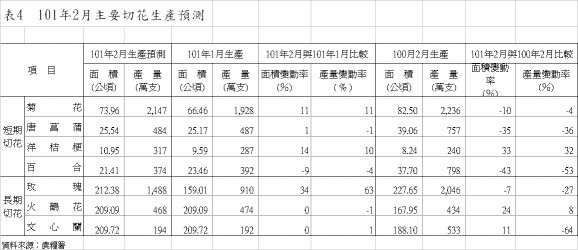 表4  101年2月主要切花生產預測