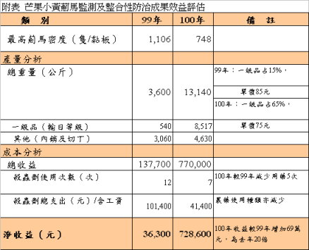 附表 芒果小黃薊馬監測及整合性防治成果效益評估 