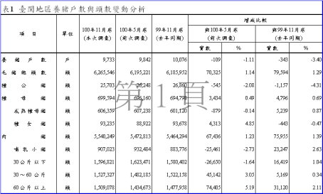 表1 臺閩地區養豬戶數與頭數變動分析