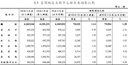 表3 臺閩地區各縣市毛豬在養頭數比較