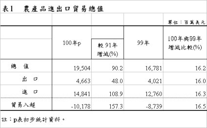表1 農產品進出口貿易總值