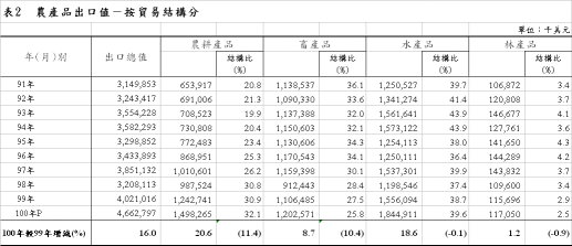 表2 農產品出口值－按貿易結構分