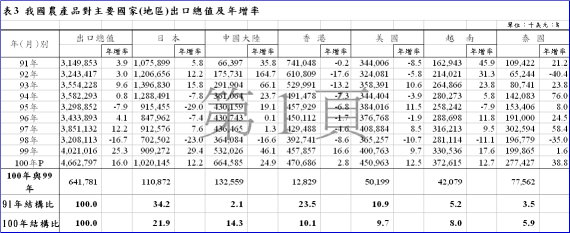 表3 我國農產品對主要國家(地區)出口總值及年增率