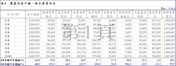 表4 農產品出口值－按主要貨品分