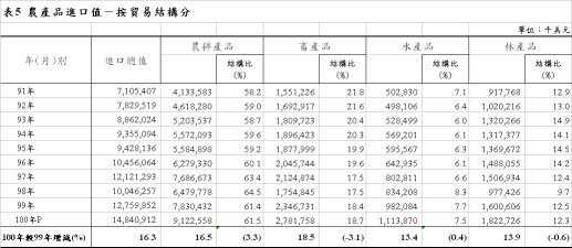 表5 農產品進口值－按貿易結構分