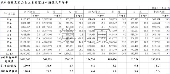 表6 我國農產品自主要國家進口總值及年增率