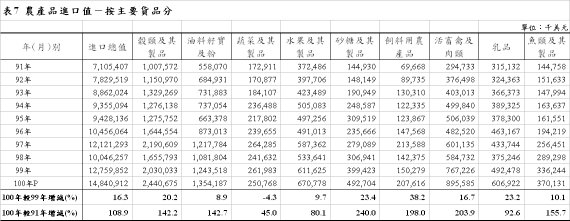 表7 農產品進口值－按主要貨品分