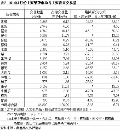 表2 101年1月份主要果菜巿場各主要青果交易量