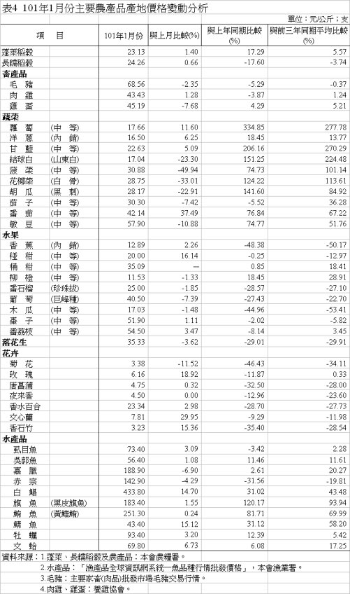 表4 101年1月份主要農產品產地價格變動分析