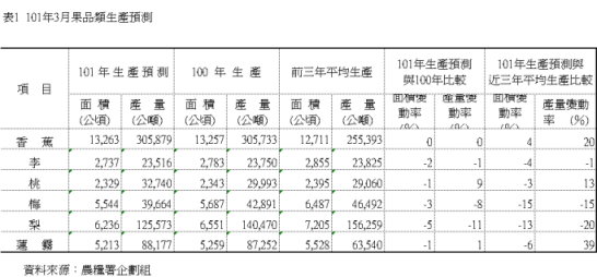表1 101年3月果品類生產預測 