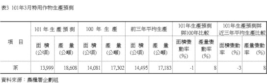 表3 101年3月特用作物生產預測