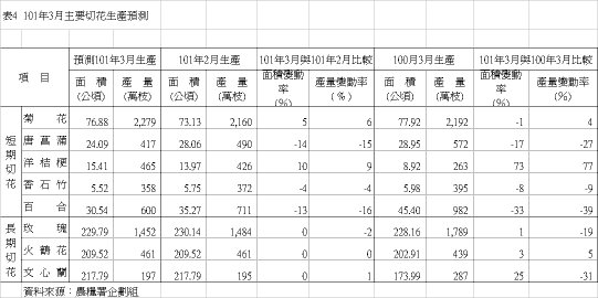 表4  101年3月主要切花生產預測