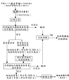 圖1 我國植物品種權申請與審查流程