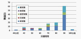 圖2 公部門蔬菜類作物品種育成數量比較
