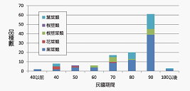 圖2 公部門蔬菜類作物品種育成數量比較