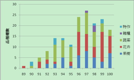 圖3  公部門研發之作物新品種獲得品種權公告數量比較