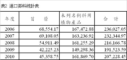 表2 進口芻料統計表 