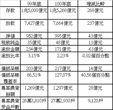 附表 全體農漁會信用部最近 2 年營運概況比較 
