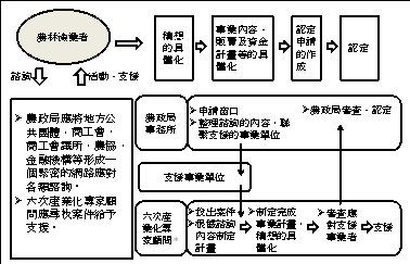 圖 1 　六級產業化事業計畫認定流程 