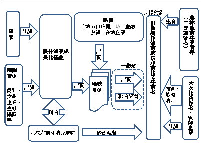 圖 2 農林漁業成長產業化基金運作架構及支援體系圖 