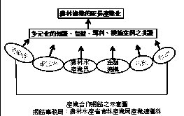 圖 3 六級產業化的合作網路 