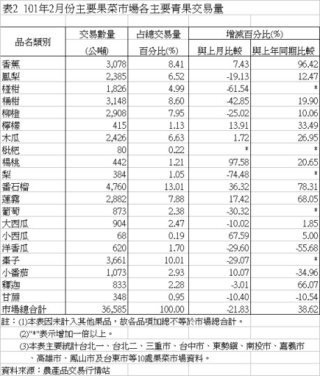 表2 101年2月份主要果菜巿場各主要青果交易量