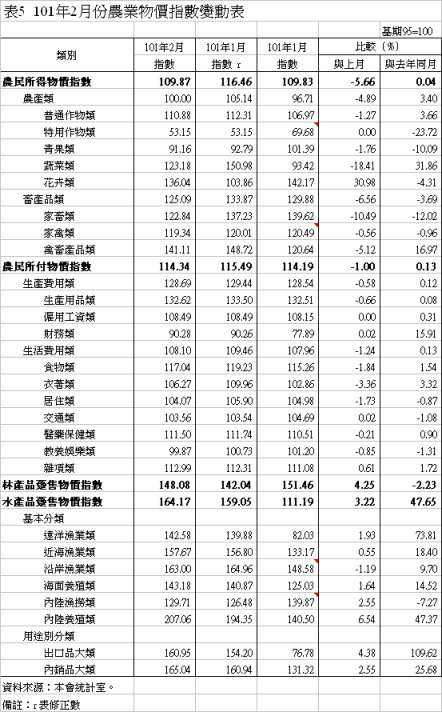 表5  101年2月份農業物價指數變動表