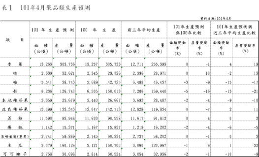 表１ 101年4月果品類生產預測